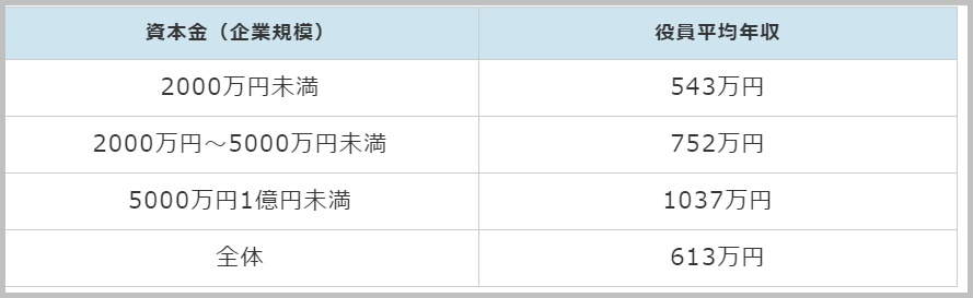 中小企業の社長の年収